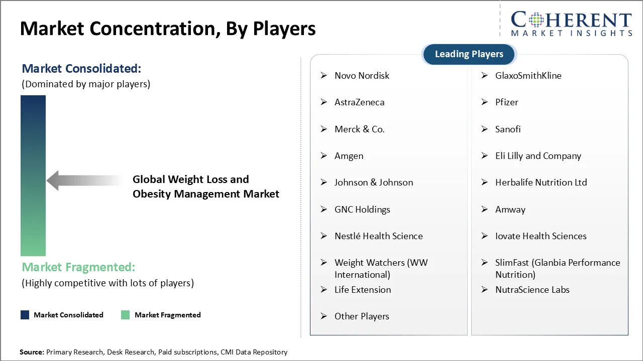 Weight Loss and Obesity Management Market Concentration By Players